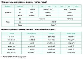 Фразовые глаголы и сокращенные формы